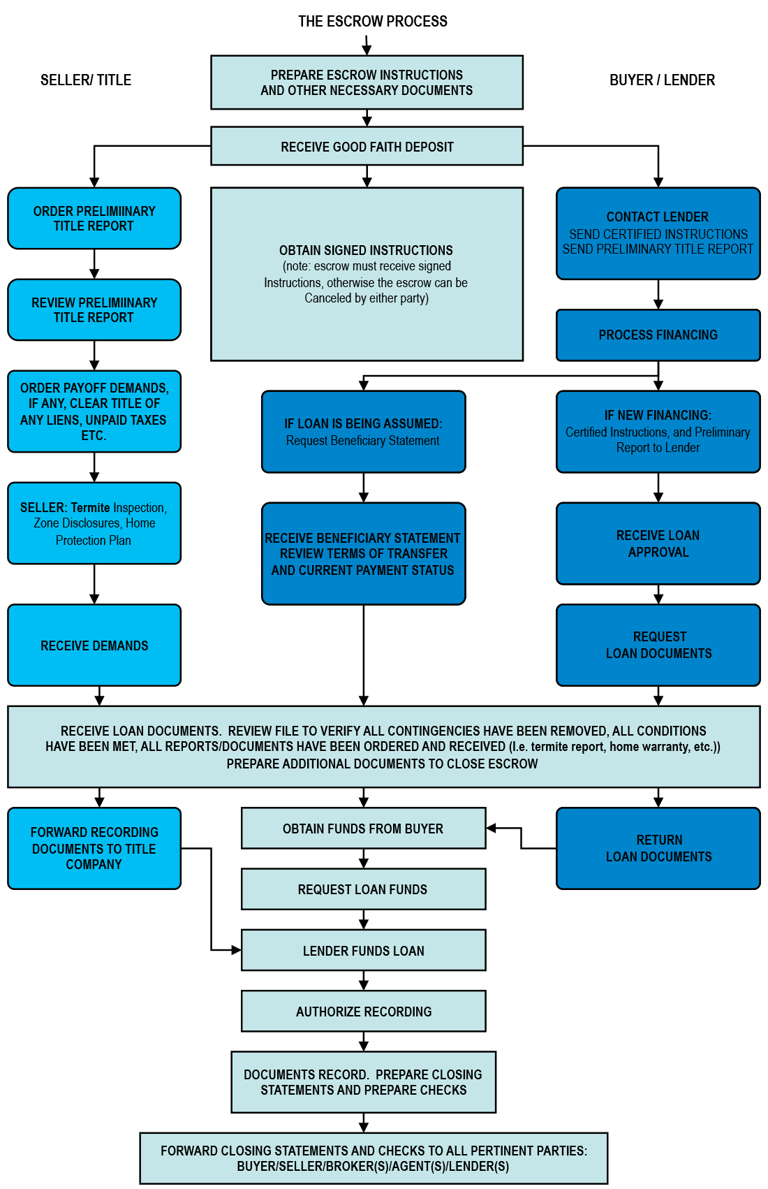 sherman-escrow-process